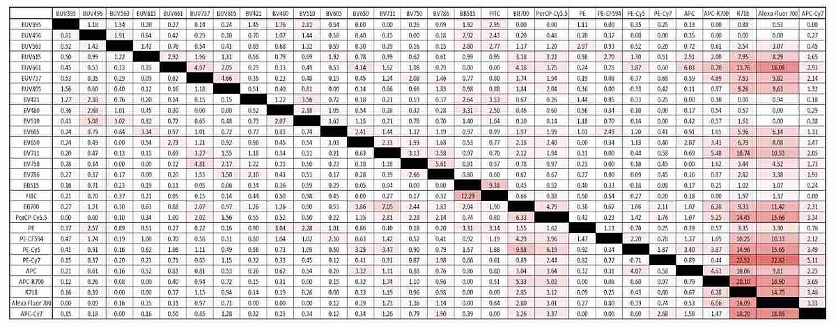 Example SSM generated with Slingshot’s CD4+CD4- controls using BD CD4 Fluorochrome Evaluation Kit