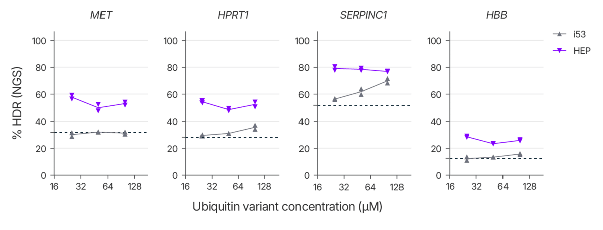 Figure 2. Alt-R HDR Enhancer Protein has improved HDR enhancing activity. Rate of HDR insertion of a 6 nt sequence in HEK293 cells at MET  HPRT1, SERPINC1, and HBB. Cas9 RNP (2 µM) and Alt-R HDR donor oligo (2 µM) alongside 0, 25, 50, or 100 µM HEP or i53 protein were co-delivered into HEK293 cells by Lonza Nucleofection. The rate of perfect HDR for each sample after 48 hours was determined by NGS. Data from two biological replicates is shown with the means connected by a line. The dashed lines indicates the average percent perfect HDR in controls with no HDR enhancing protein (n = 3, standard deviation <1.5%)