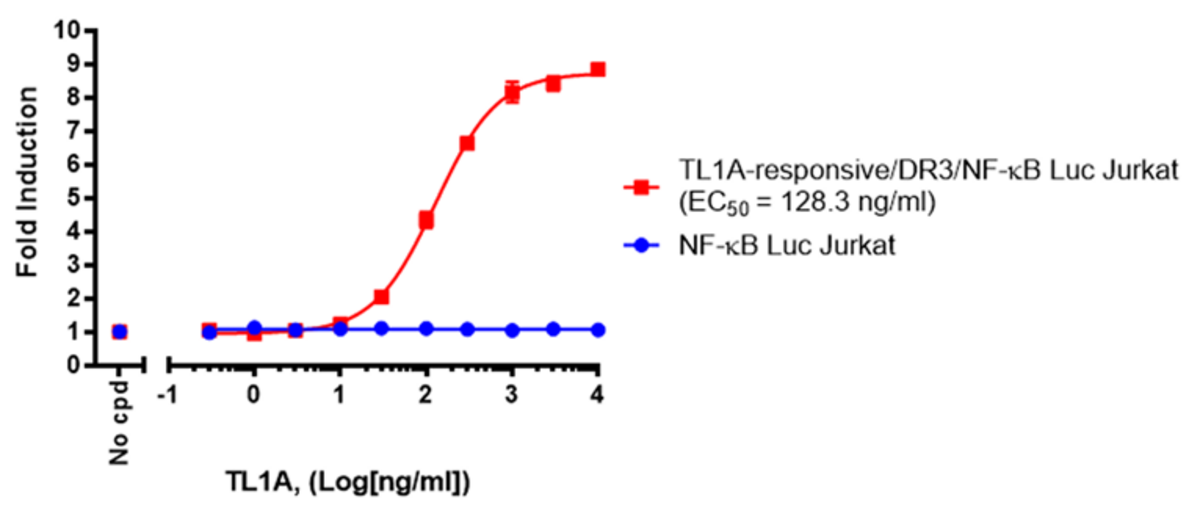 Figure 3. Dose-response to TL1A in the TL1A Responsive Luciferase Reporter Jurkat Cell Line compared to a negative control cell line that does not express DR3.