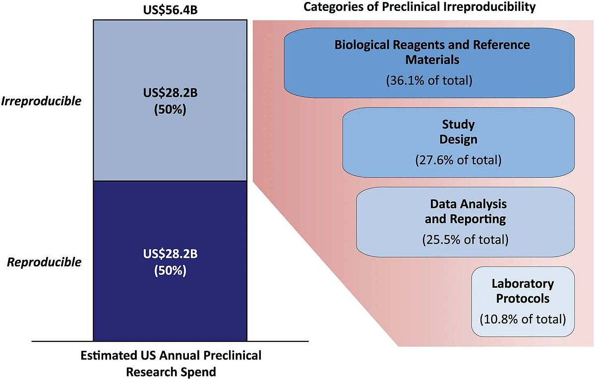 Figure 1. Estimated US preclinical research spend and categories of errors that contribute to irreproducibility (From Freedman et al. 20181) .