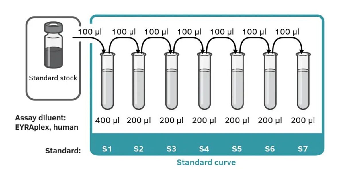 Standard stock dilution schematic