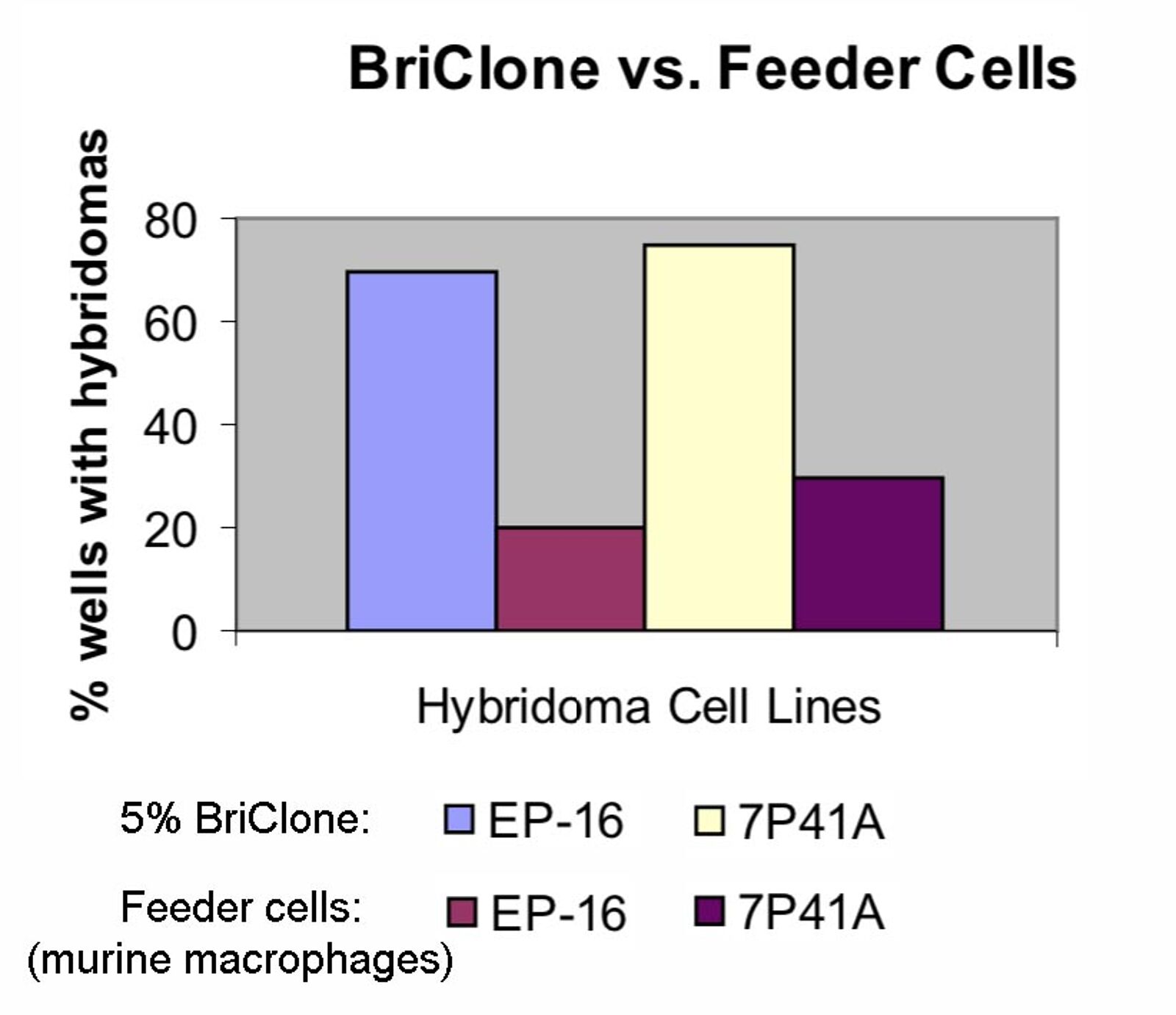 Briclone Hybridoma Cloning Medium Eliminate Feeder Cells