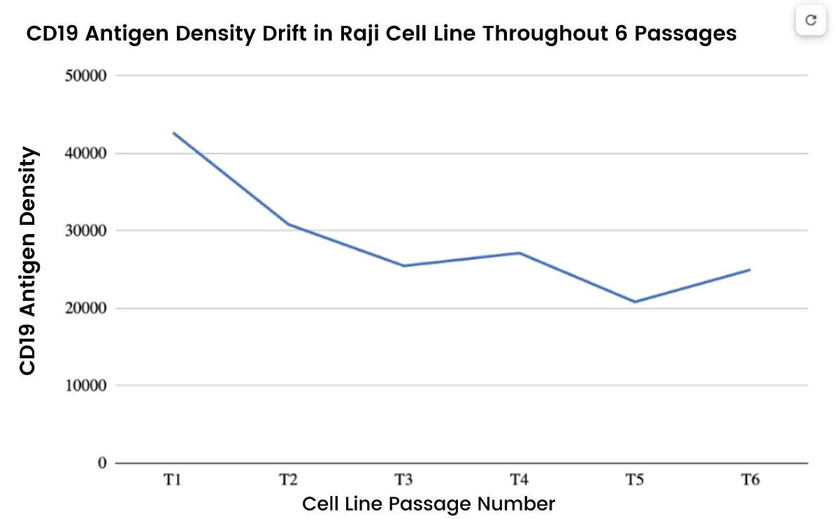 Figure 2: Slingshot Biosciences’ scientists performed an experiment using our TruCytes™ CD19 antigen density control to measure CD19 expression in Raji cells over 6 passages. There was a noticeable decrease in CD19 antigen density as early as passage 2.