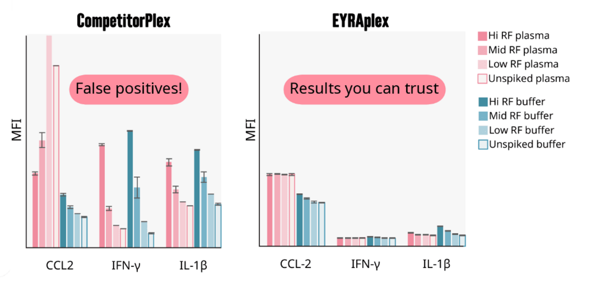 Fig 3. Comparison of EYRAplex to competitorPlex. 