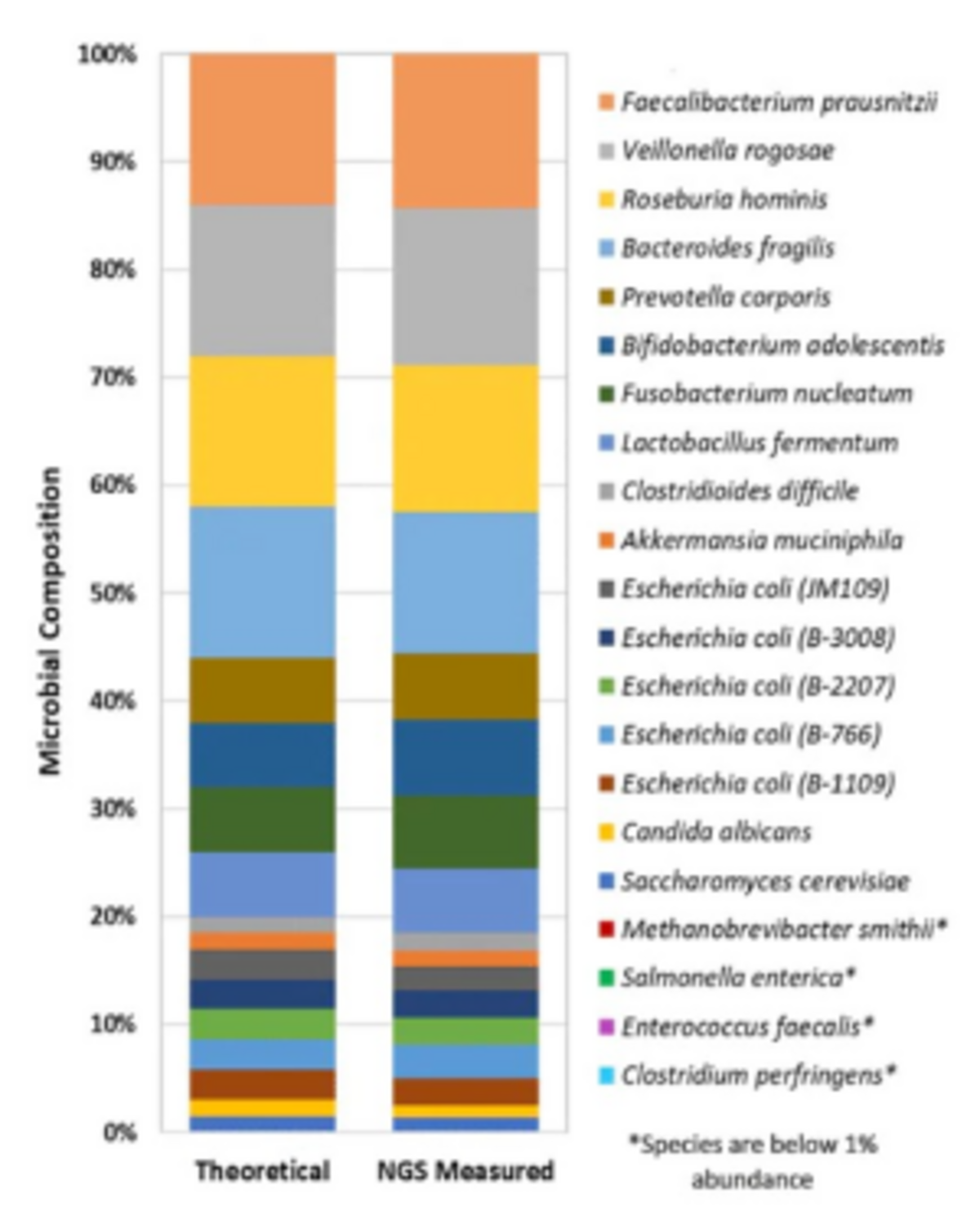 Figure 1. The microbial composition of the standard measured by NGS shotgun sequencing as compared to the defined composition. The microbial composition of the standard was confirmed using Illumina® shotgun sequencing. Genomic DNA was extracted using the ZymoBIOMIC® DNA Miniprep Kit. Library preparation was performed using an in-house protocol. Shotgun sequencing was performed using Illumina MiSeq™. Microbial abundance was estimated based on the number of reads that were mapped to references genomes of the organisms.