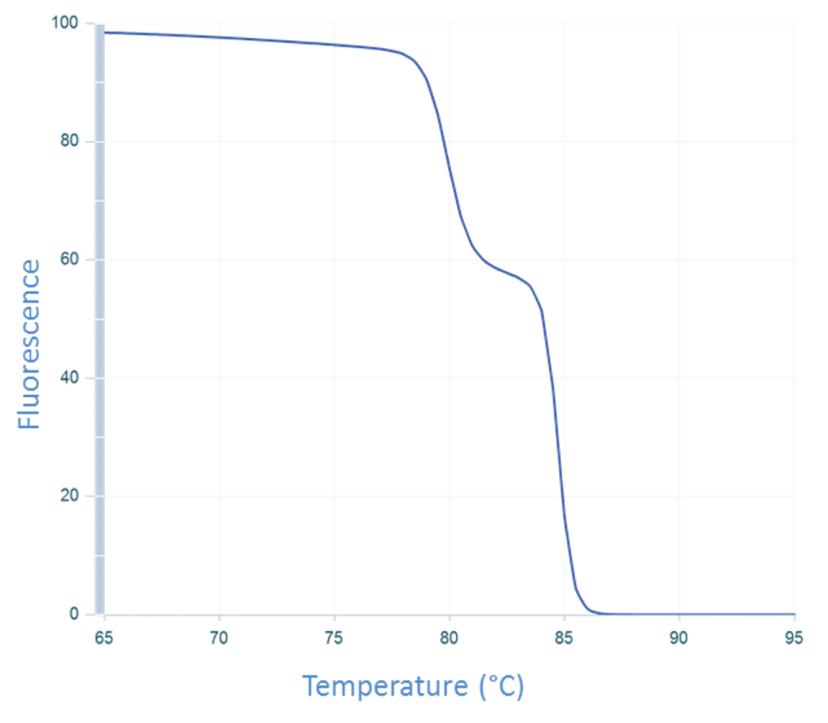 Figure 4. Dissociation curve of CFTR exon 7 amplicon. The change in fluorescence as the temperature is increased from 65°C is measured. As the temperature increases, the 2 strands of the amplicon separate to form single-stranded DNA, causing the fluorescent intercalating dye to dissociate from the DNA and stop fluorescing. The shoulder in the curve between 80°C and 85°C suggests the presence of an intermediate state where the DNA is in both double-stranded and single-stranded configurations.
