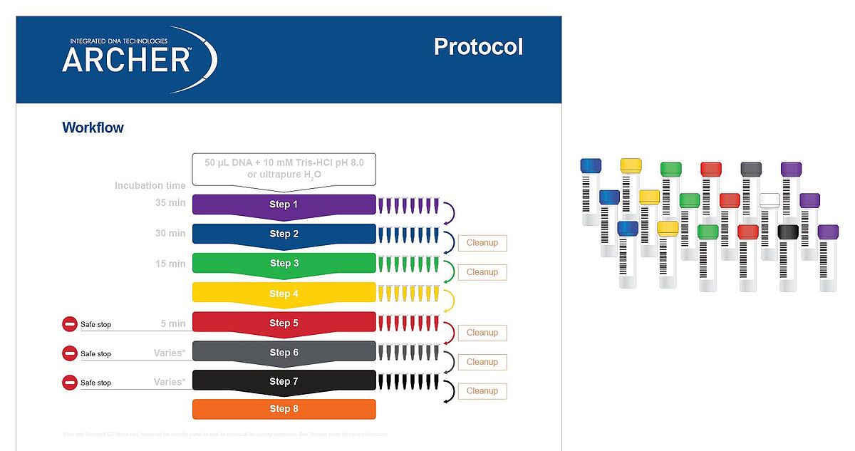 Figure 4. Reagents are color-matched to protocol steps for easy benchwork. Each step of the protocol has a different color, which matches the packaging of the reagents (in this case, liquid reagents) for that step. 
