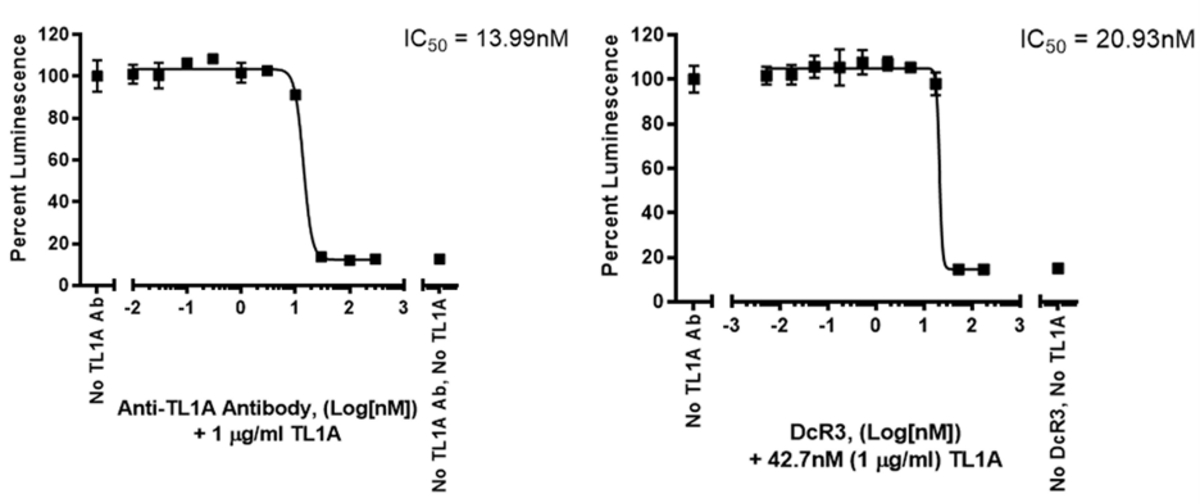 Figure 4. Inhibition of TL1A response by anti-TL1A Antibody and DcR3 Fc chimera in the TL1A Responsive Luciferase Reporter Jurkat Cell Line.