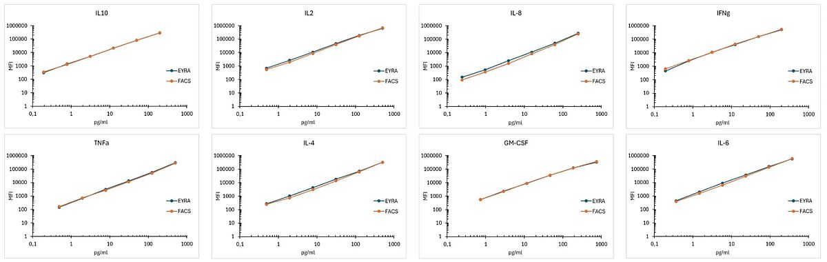 Comparison of EYRAplex standard curves generated with data acquired with a flow cytometer and Mabtech EYRA™.