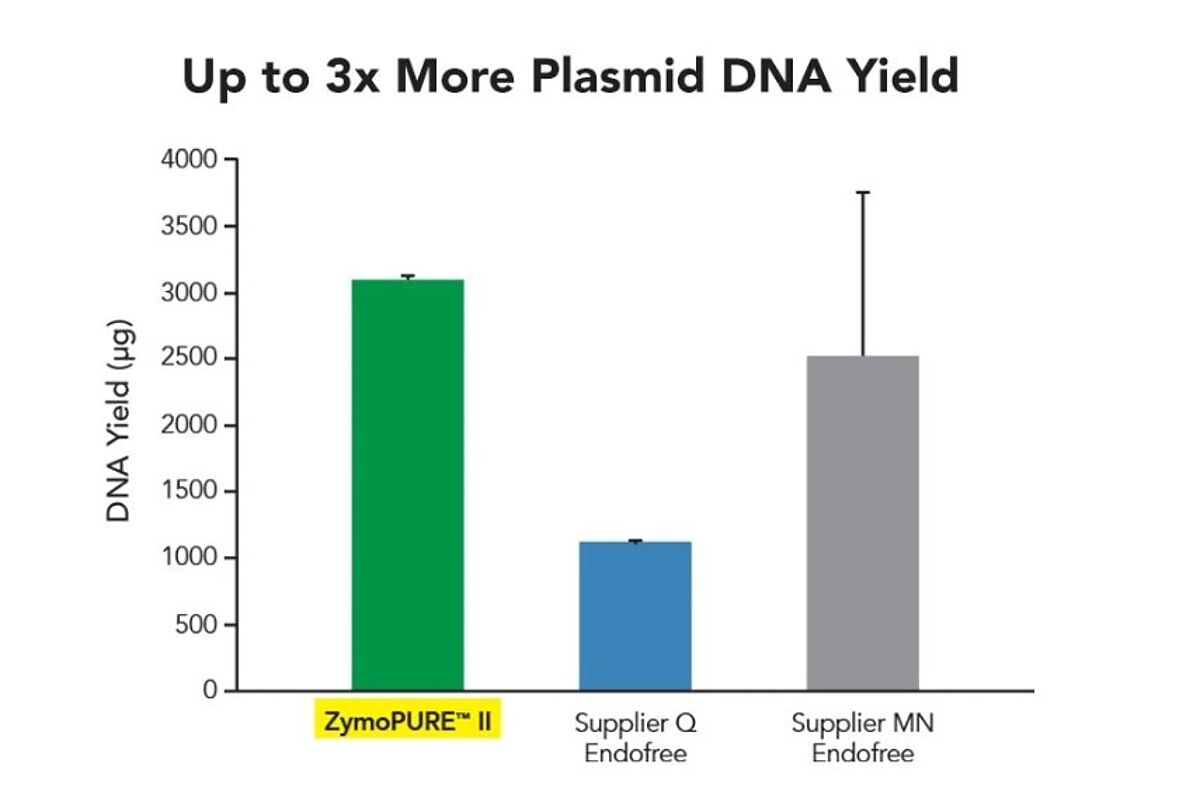  recover up to 3× more plasmid DNA compared to leading competitor kits