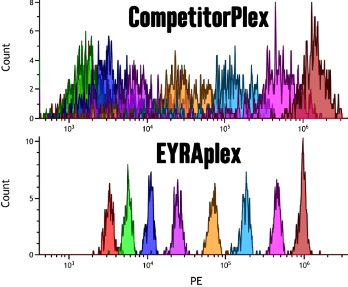 Fig 1. PE fluorescent signal peaks from each dilution step of CompetitorPlex's and EYRAplex's standard curves. The median fluorescent intensity of the PE peak determines both the standard curve and the concentration of your unknown samples. 