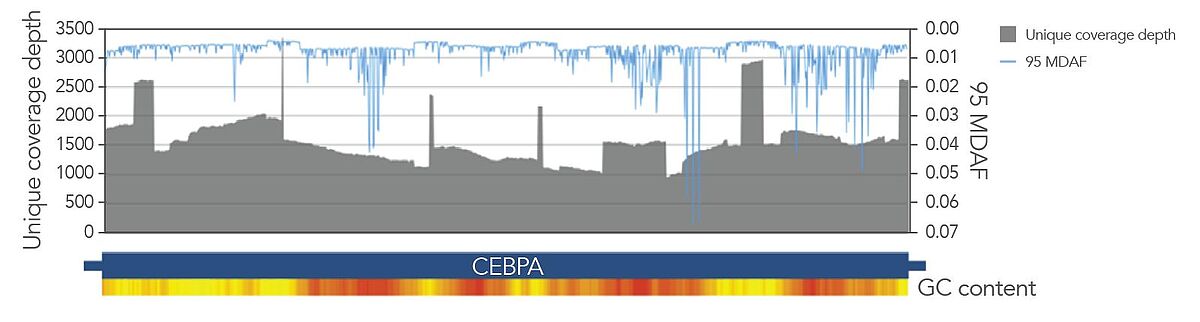 Figure 3. Excellent coverage of CEBPA with VARIANTPlex™ Core Myeloid panel, with 95 MDAF plotted overall. Greater than 1000X unique molecule coverage depth from 50 ng DNA input and 2 M reads with the Core Myeloid panel (gray area), the minimal allele fraction that can be differentiated from background noise 95% of the time (95 MDAF) for the least sensitive base substitution, in blue line.