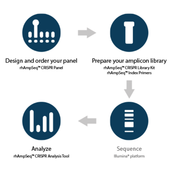 rhAmpSeq™ CRISPR Analysis System