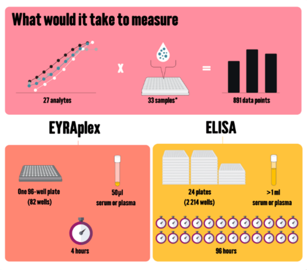 Fig 2. EYRAplex vs ELISA 
