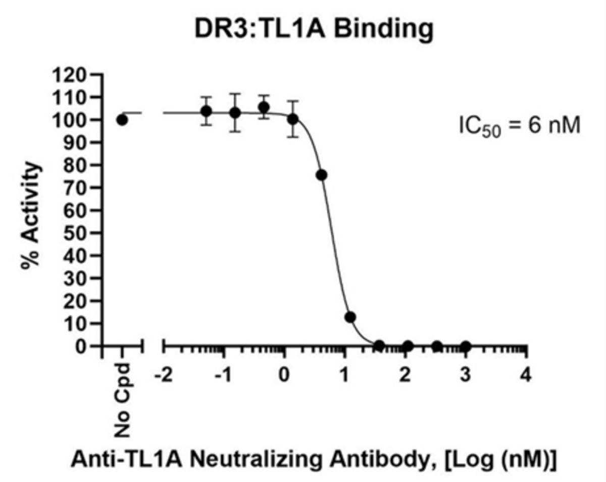 Figure 5. Dose-dependent inhibition of DR3:TL1A binding by Anti-TL1A Neutralizing Antibody.