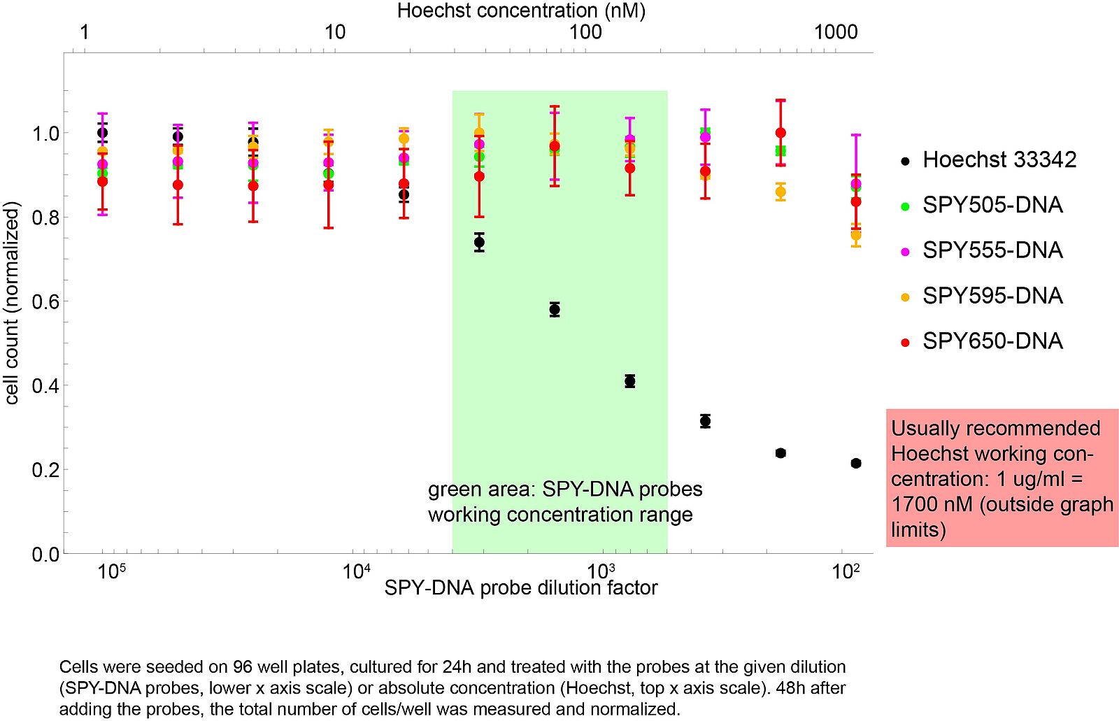 Replace toxic Hoechst dyes with SPYDNA probes