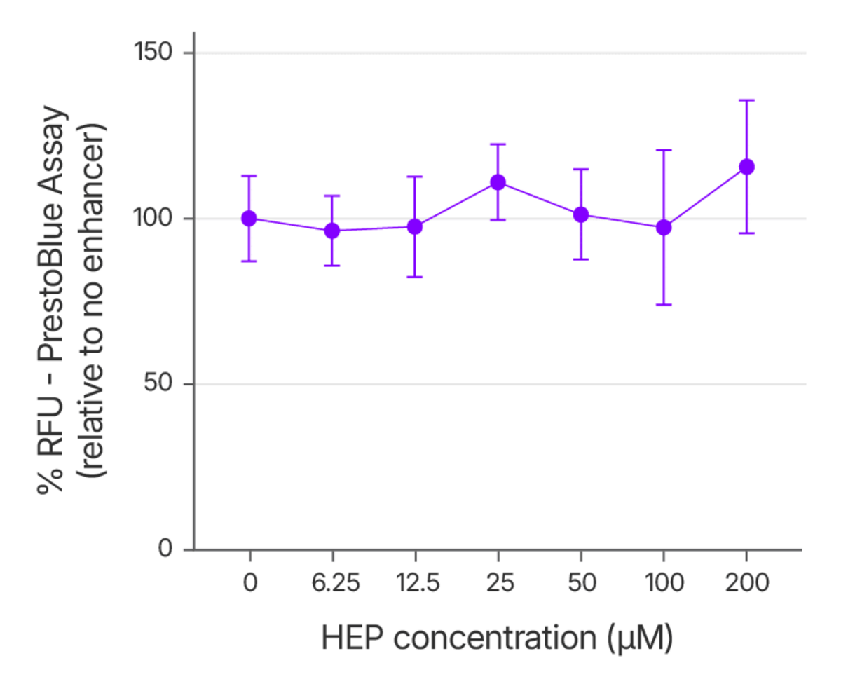 Figure 6. No cytotoxicity observed with increasing concentration of Alt-R HDR Enhancer Protein. 2 μM RNP complex targeting EMX1, 2 μM ssDNA Alt-R HDR Donor Oligo, and varying concentrations of Alt-R HDR Enhancer Protein (HEP) were delivered to HEK293 cells using the 4D-Nucleofector System (Lonza). Cell viability was measured 48 hours post-treatment using the PrestoBlue assay, with results reported as percent relative fluorescence units (RFU) compared to untreated controls. Error bars represent standard deviation (SD); n = 3 biological replicates.